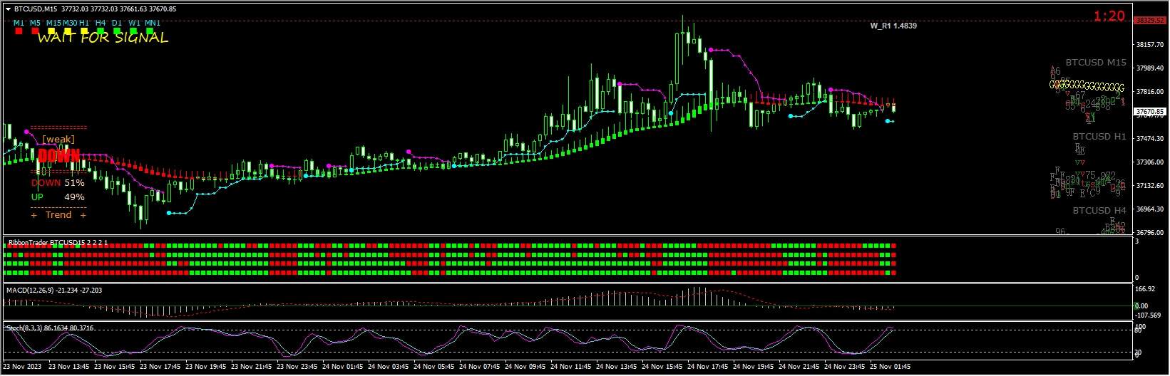 Trading with Ribbon Trader Template and indicators