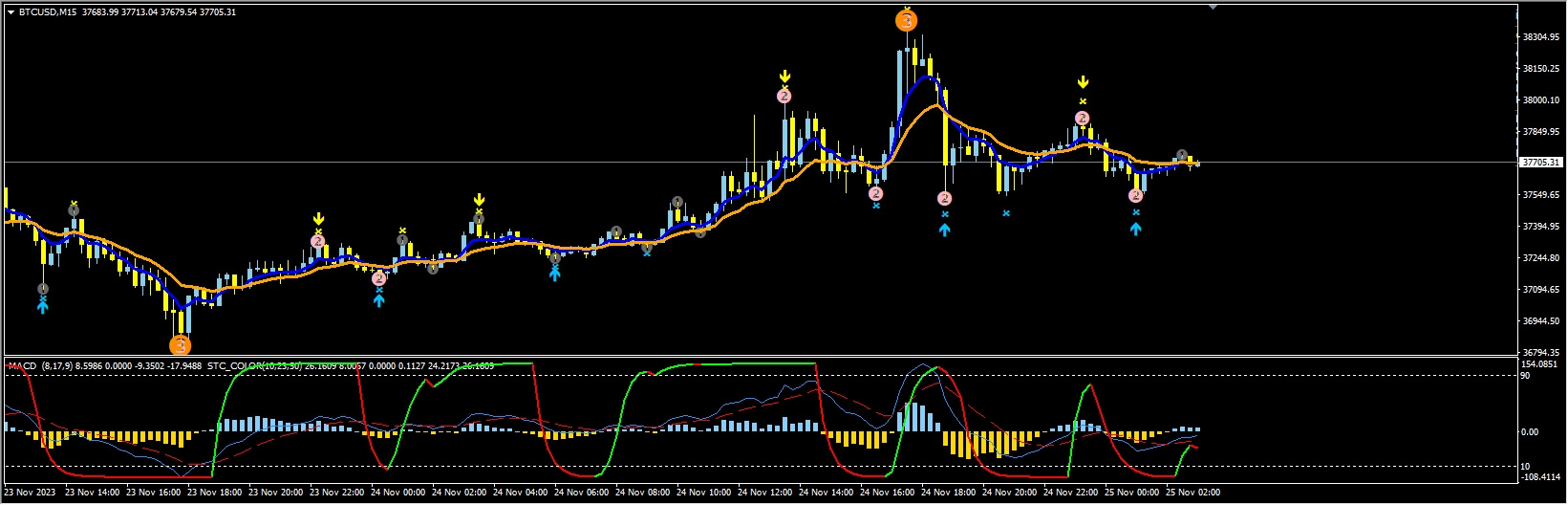 Schaff Strategy Trading System