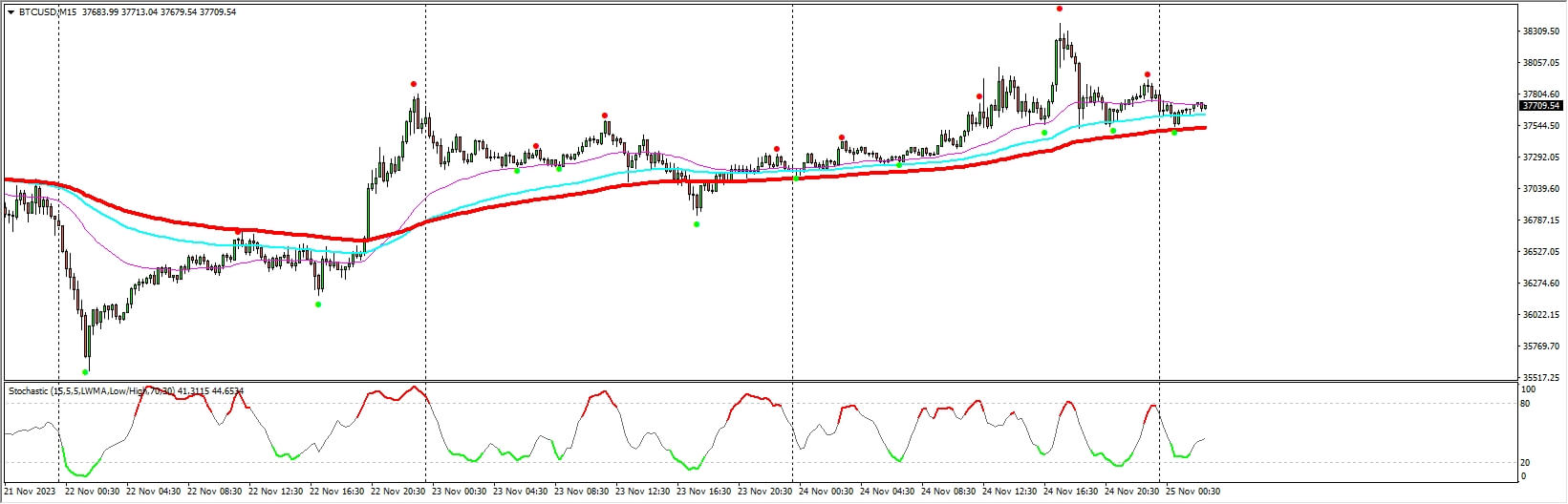 Stochastic And Three Moving Average Scalping