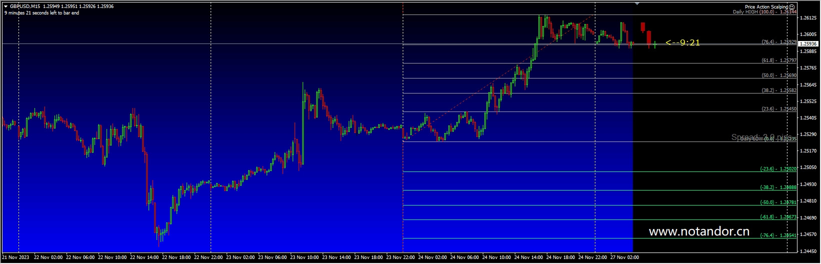 Price Action Scalping