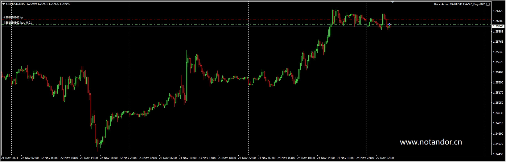 Price Action XAUUSD EA-V2