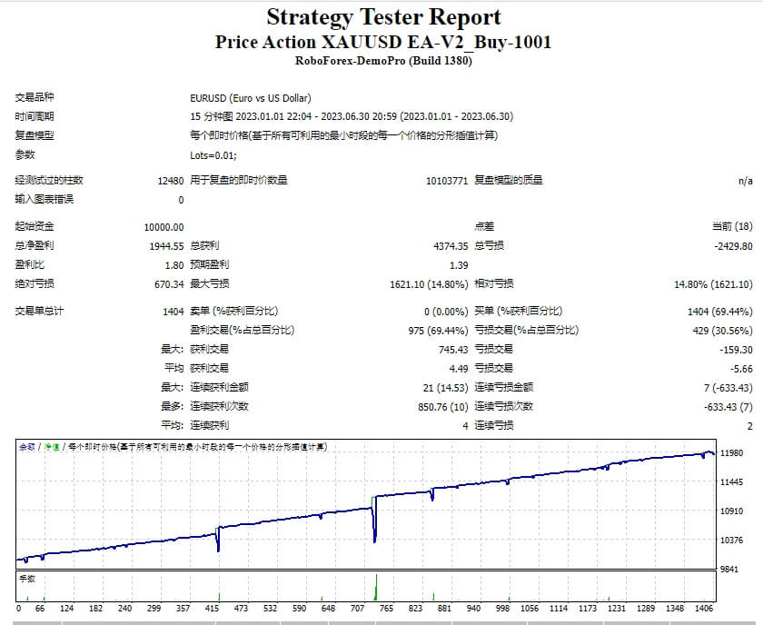 Price Action XAUUSD EA-V2