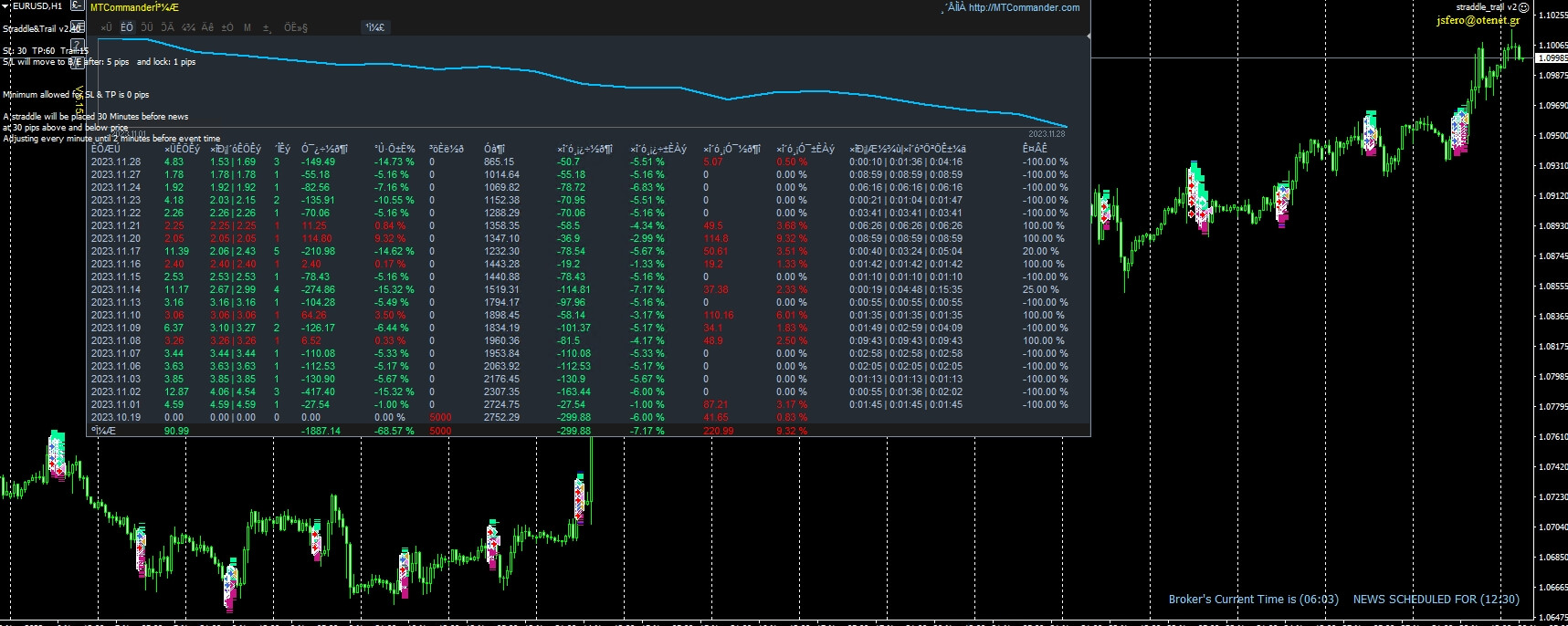 Straddle_trail.mq4 Forex EA