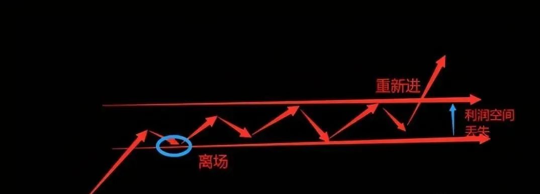 趋势交易者的4种回撤处理策略!