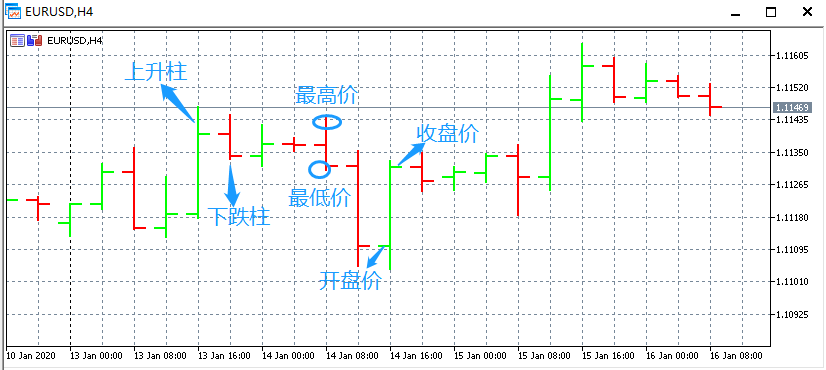3分钟教你看懂外汇图表
