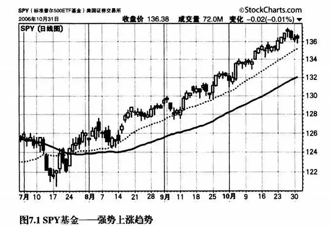 最残酷的真相：靠交易赚钱难，以交易为生难！如何进行趋势交易？