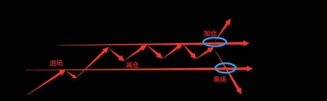趋势交易者的4种回撤处理策略！