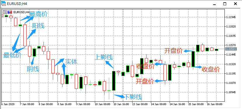 3分钟教你看懂外汇图表