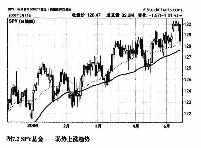 最残酷的真相：靠交易赚钱难，以交易为生难！如何进行趋势交易？