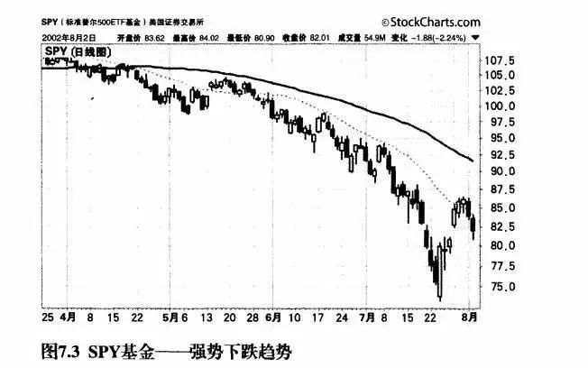 最残酷的真相：靠交易赚钱难，以交易为生难！如何进行趋势交易？