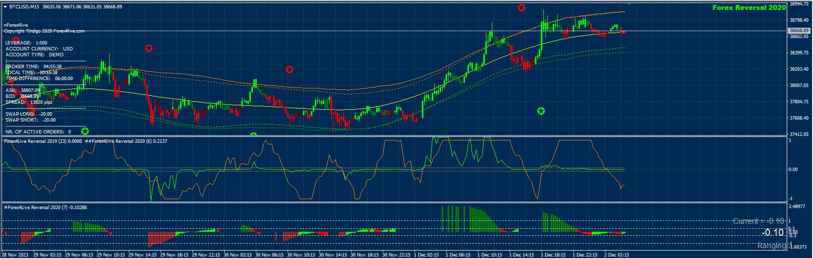 Forex4Live Reversal 2020