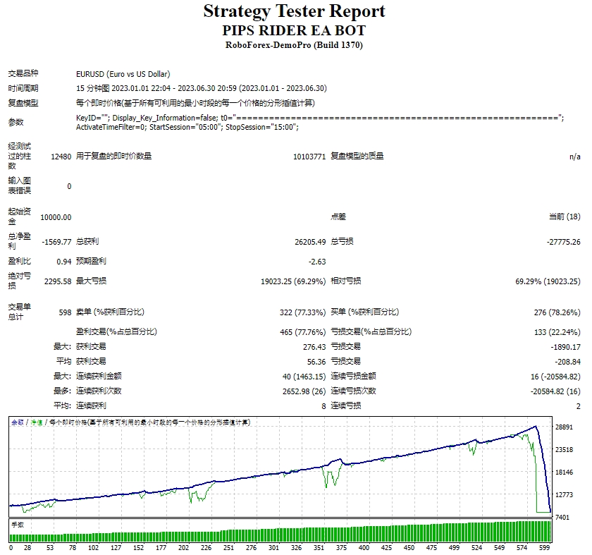 Pips Rider EA Bot V1.0 MT4