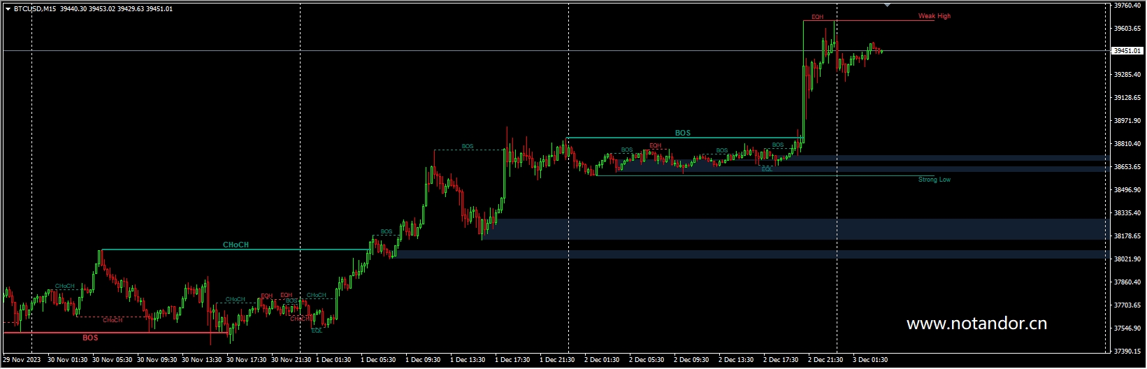 Smart Money Concepts