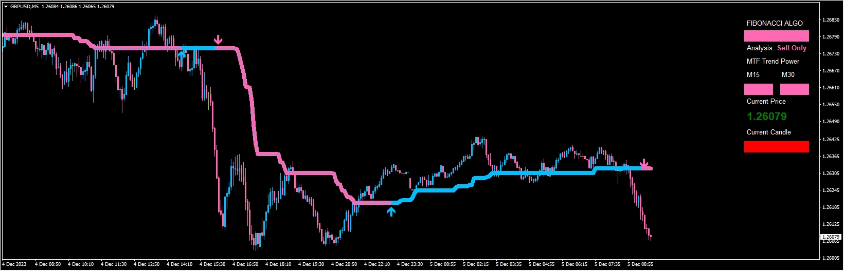 Algo Fibonacci Scalper System
