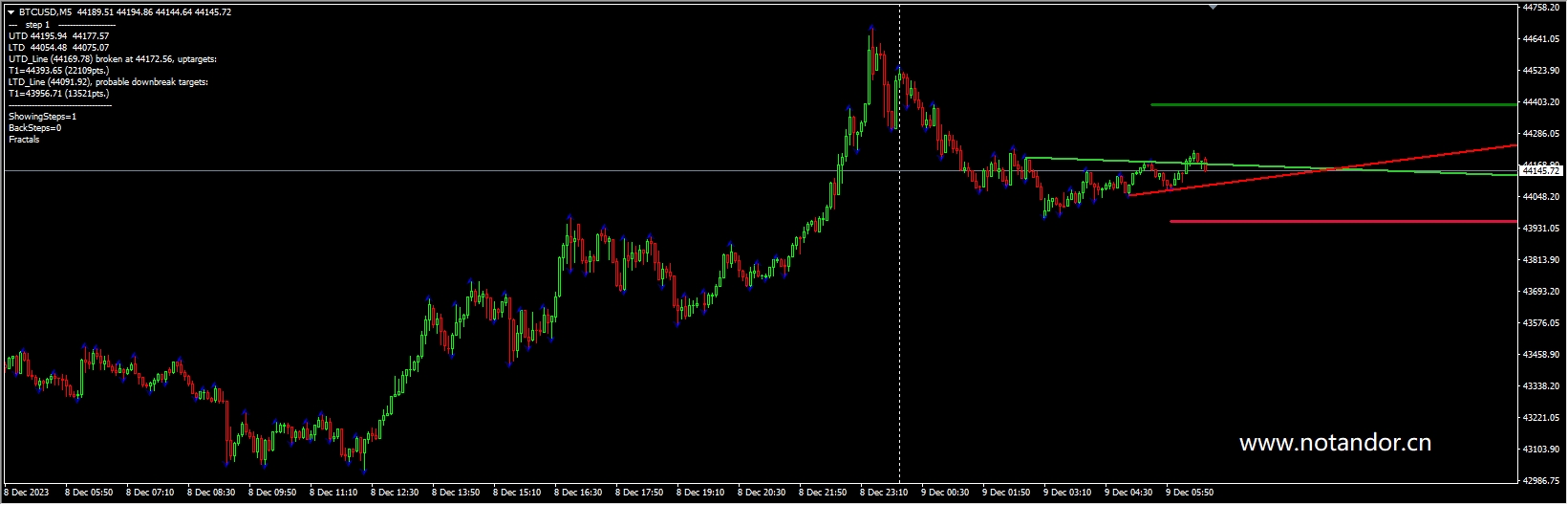 DeMark Trendline Trader