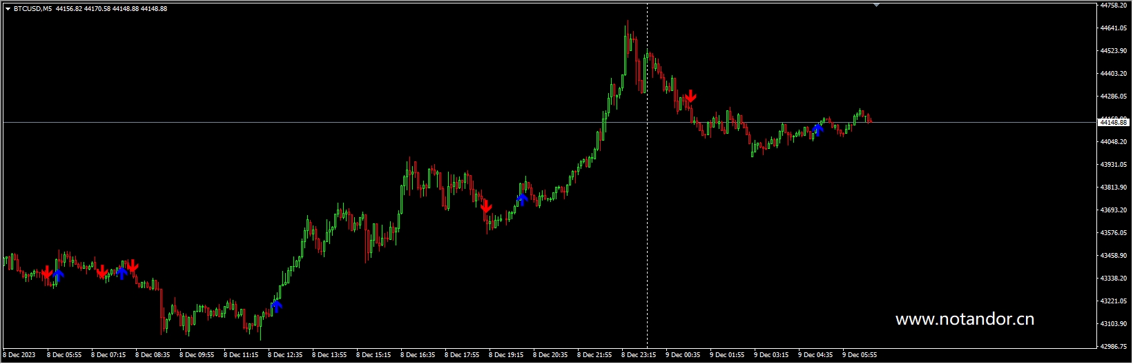 EMA 5 10 34 Crossoverl