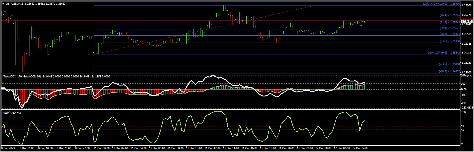 Pet-D Scalping (Indicators MT4)
