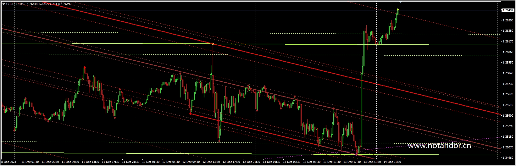 Auto trend lines channels