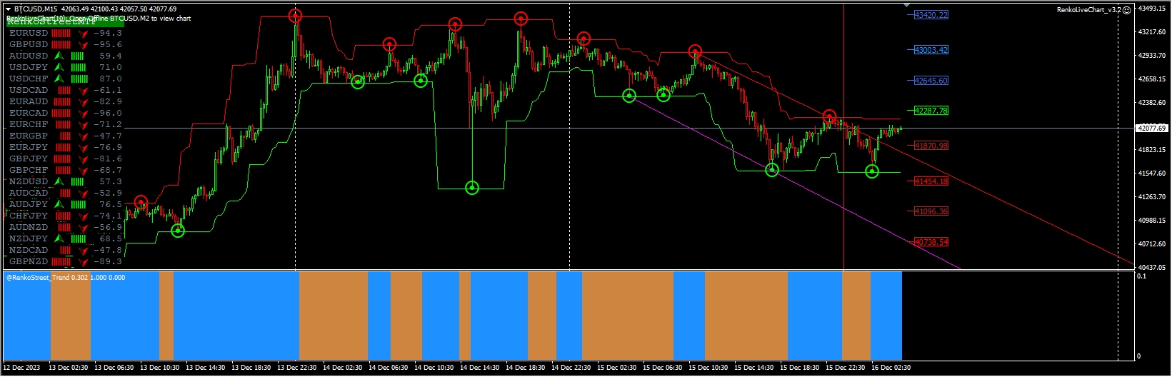 RenkoStreet Trading System-FXMart