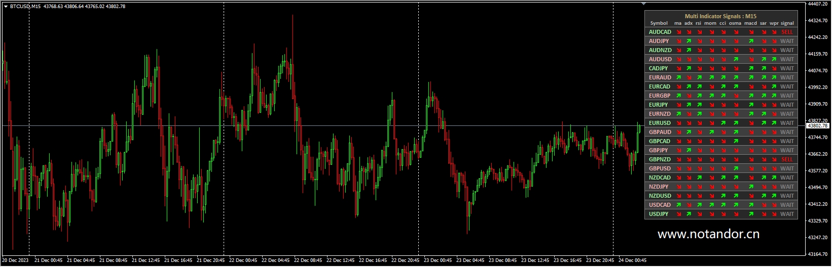 Dash Multi Indicator Signals