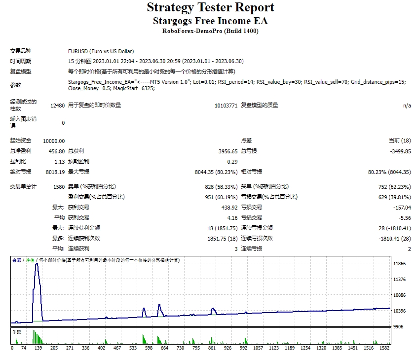 Stargogs Free Income EA MT4