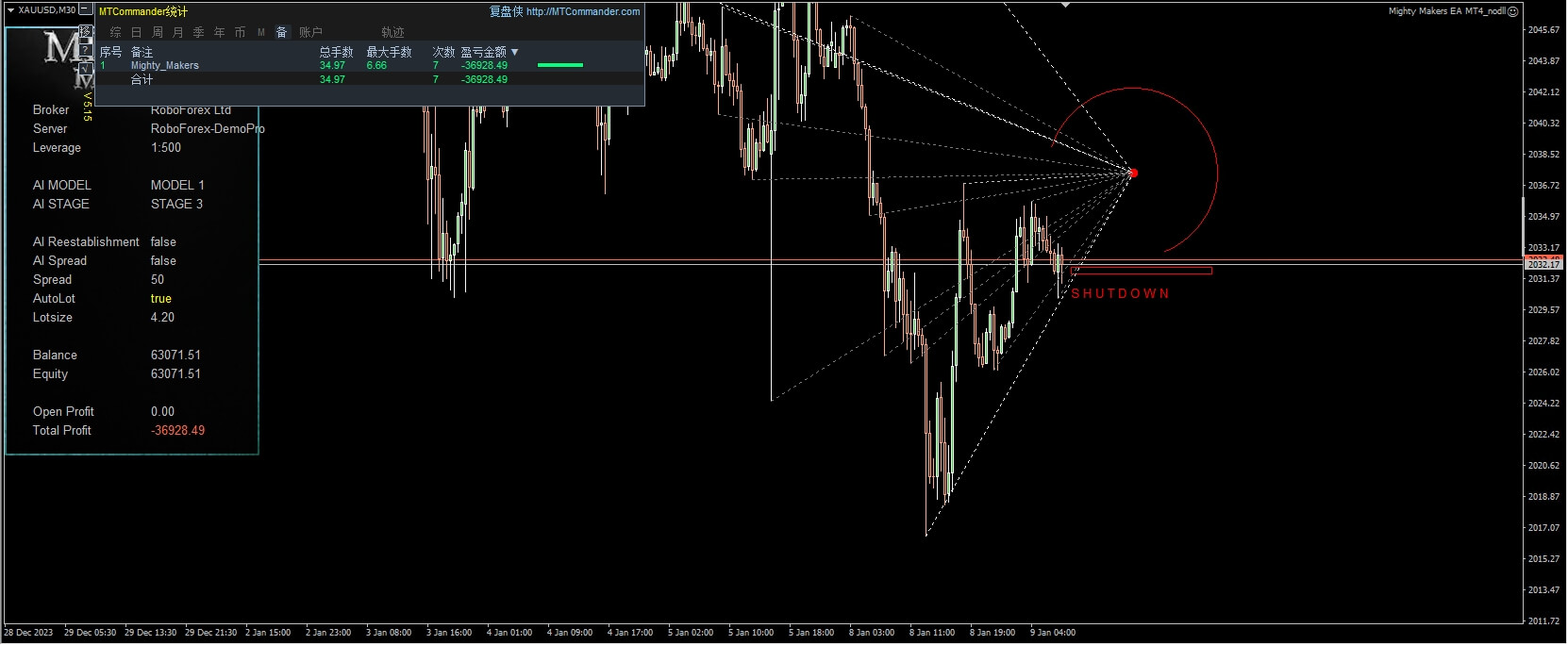 Mighty Makers EA MT4_nodll