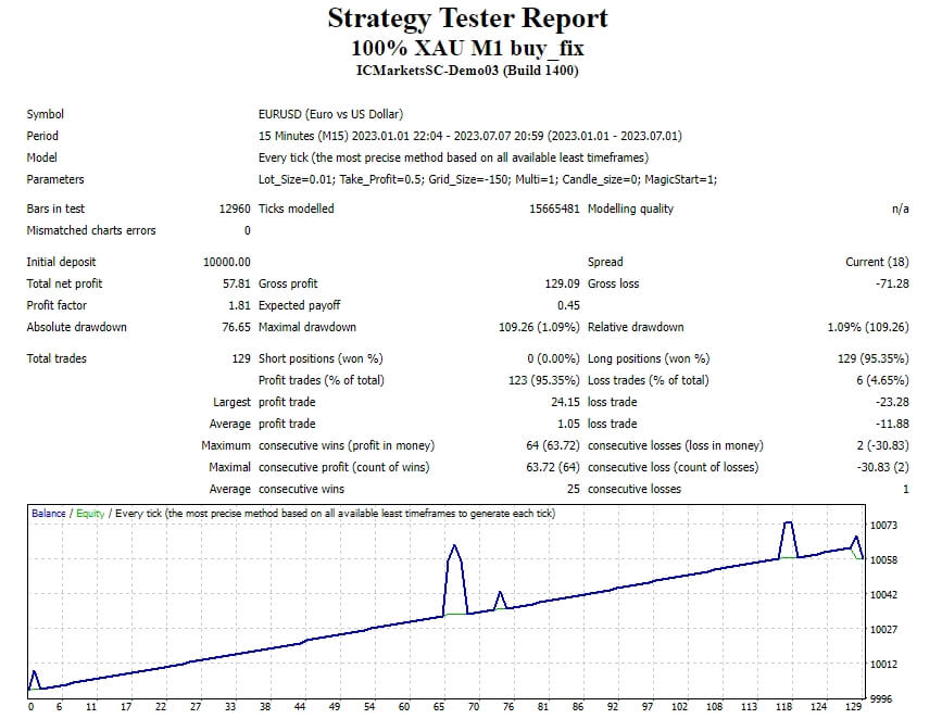 100% XAU M1 BUY&SELL_fix