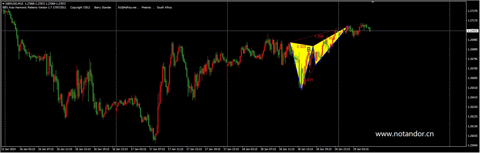 BPS Harmonic Patterns