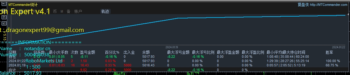 EA Hedging Dragon Expert