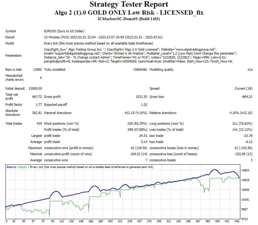 Algo 2 (1).0 GOLD ONLY Low Risk – LICENSED_fix
