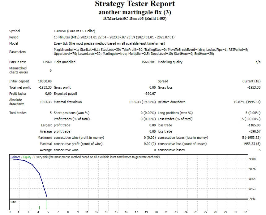 another martingale fix