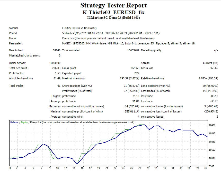 K-Thistle03_EURUSD EA MT4