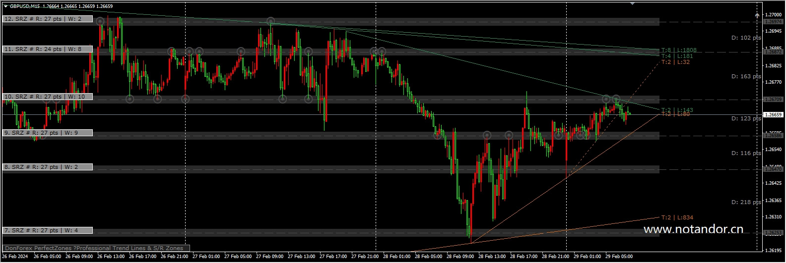 DonForex PerfectZones_fix