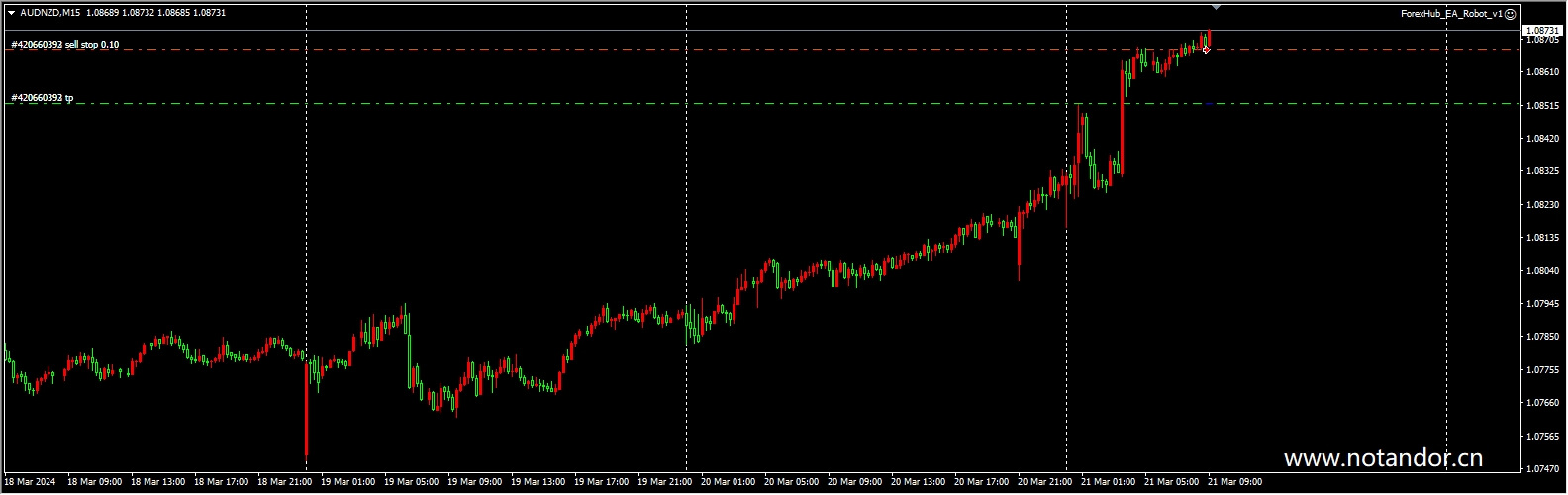 ForexHub EA Robot. 1.1 (Fixed Lot Size)