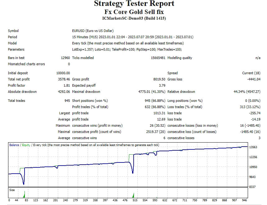 Fx Core Gold Buy Sell fix