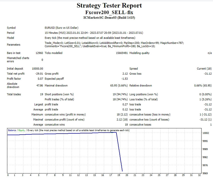 Fxcore200_BUY-SELL-fix