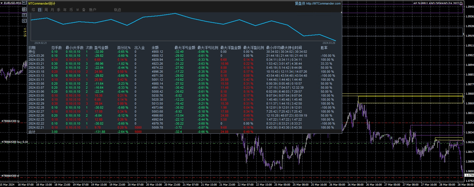 AF SUPPLY AND DEMAND EA 2022