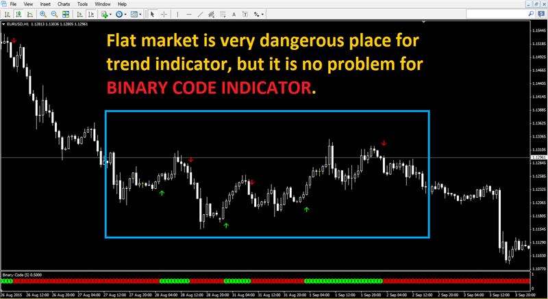 100% Non Repaint Forex Scalping Indicator