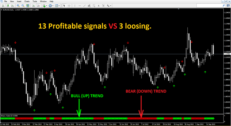 100% Non Repaint Forex Scalping Indicator