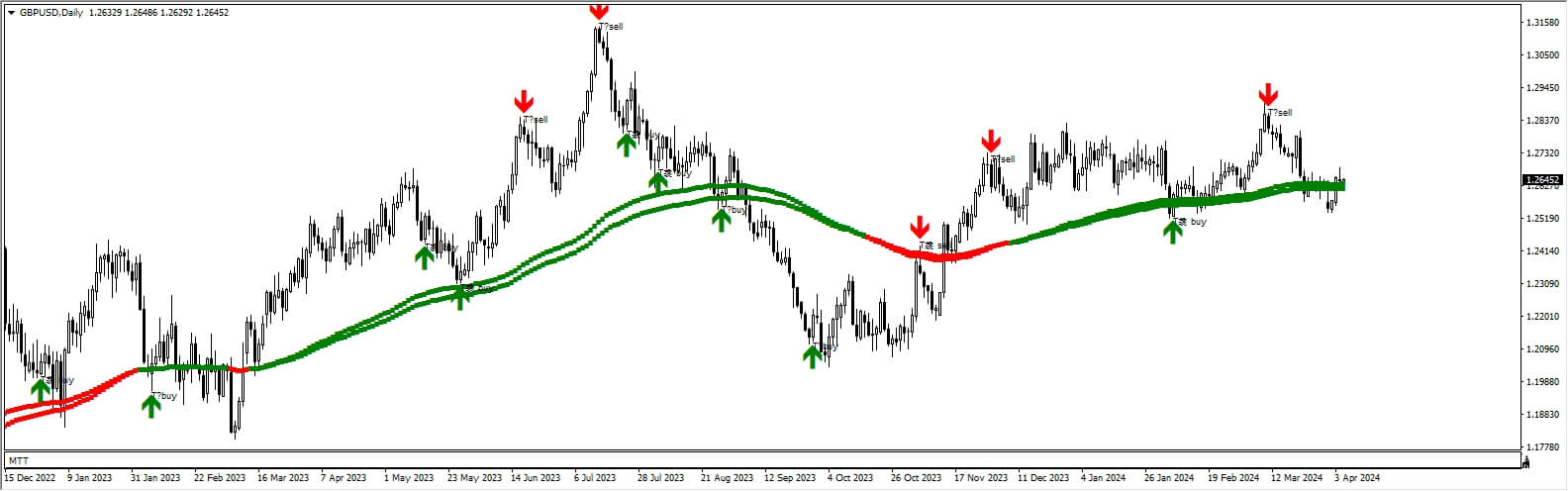 100% Non Repaint Indicator V15.0