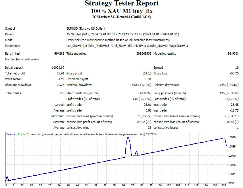 100% XAU M1 buy_sell_fix