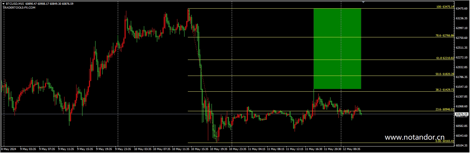 Auto Fibonacci Retracement-V2
