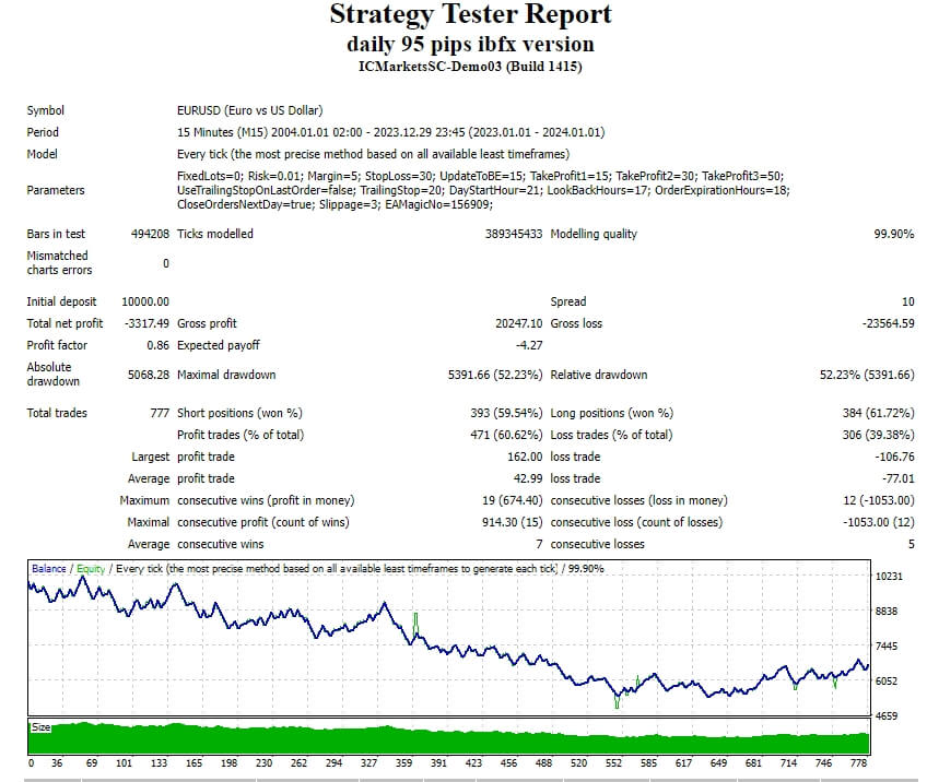 daily 95 pips ibfx version