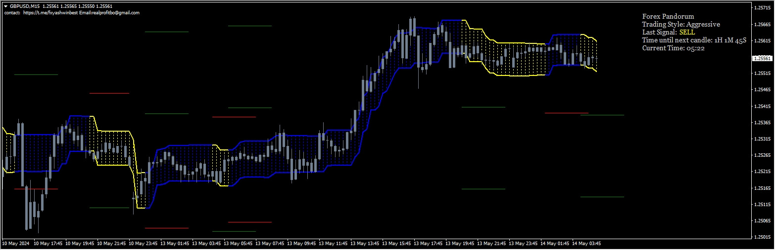 Forex Pandorum Indicator