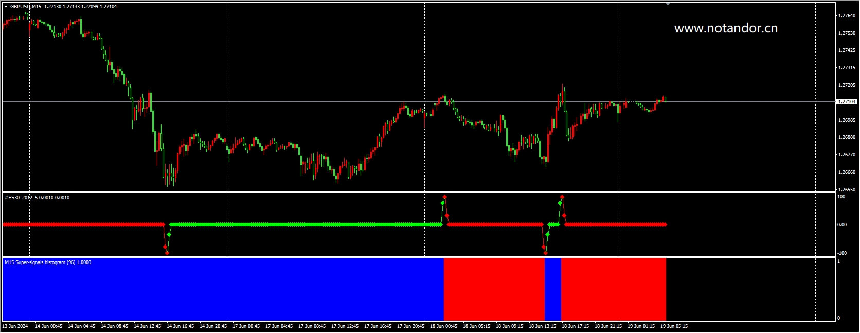 Indicator Super FS30