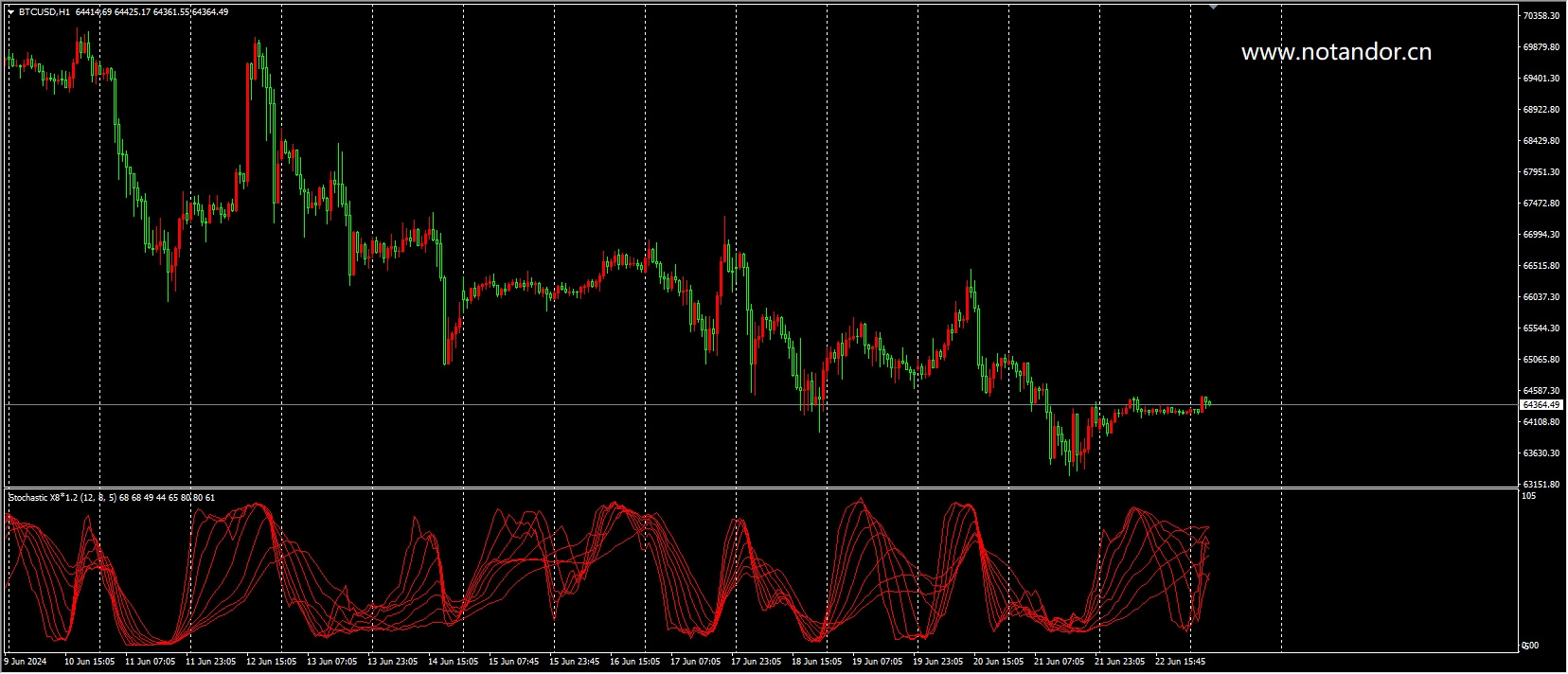 stochastic-x8 - 无广告- 2024-06-23 - Stochastic X8 MT4指标是对经典随机振荡器（Stochastic  Oscillator）的优化改进版，专门设计用于更精确地识别市场趋势和潜在的反转点。以下是关于Stochastic X8指标的一些关键特点和应用：  1. **网格显示**：与单一随机线的传统随机 ...