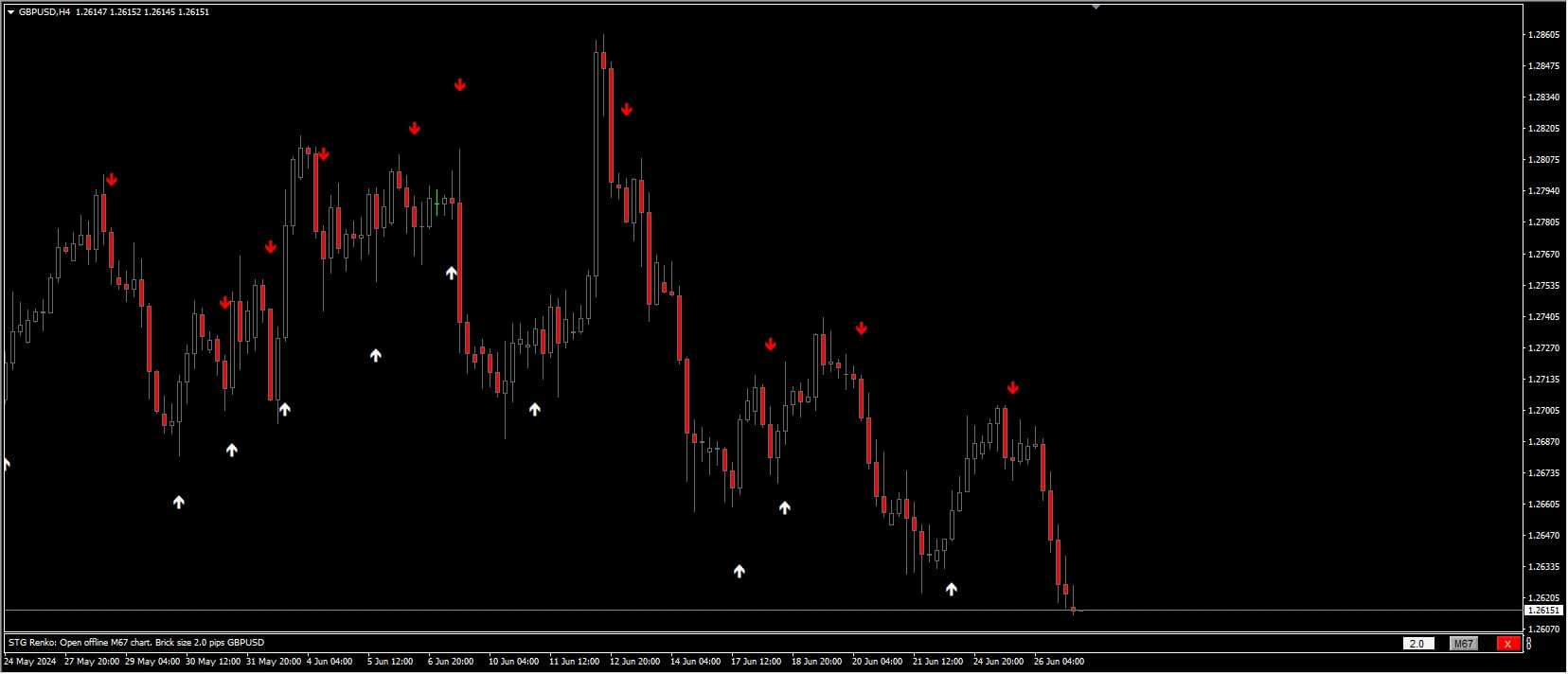 Mysterious Renko Indicator MT4