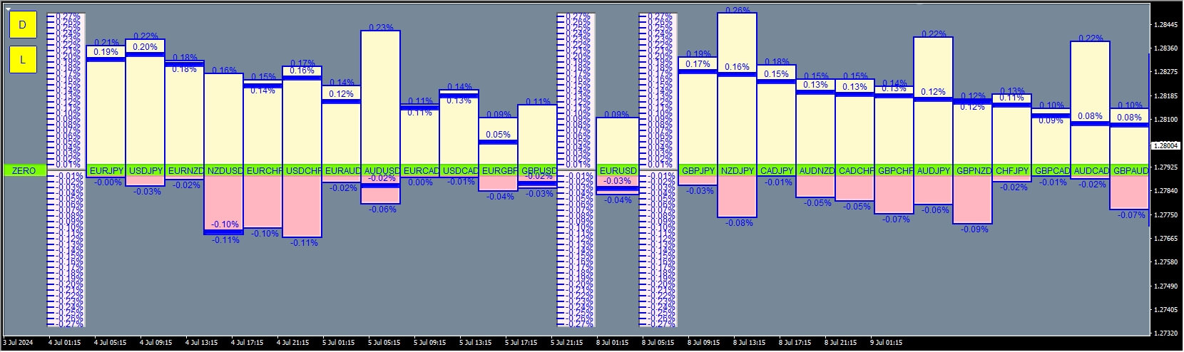 Performing forex tool