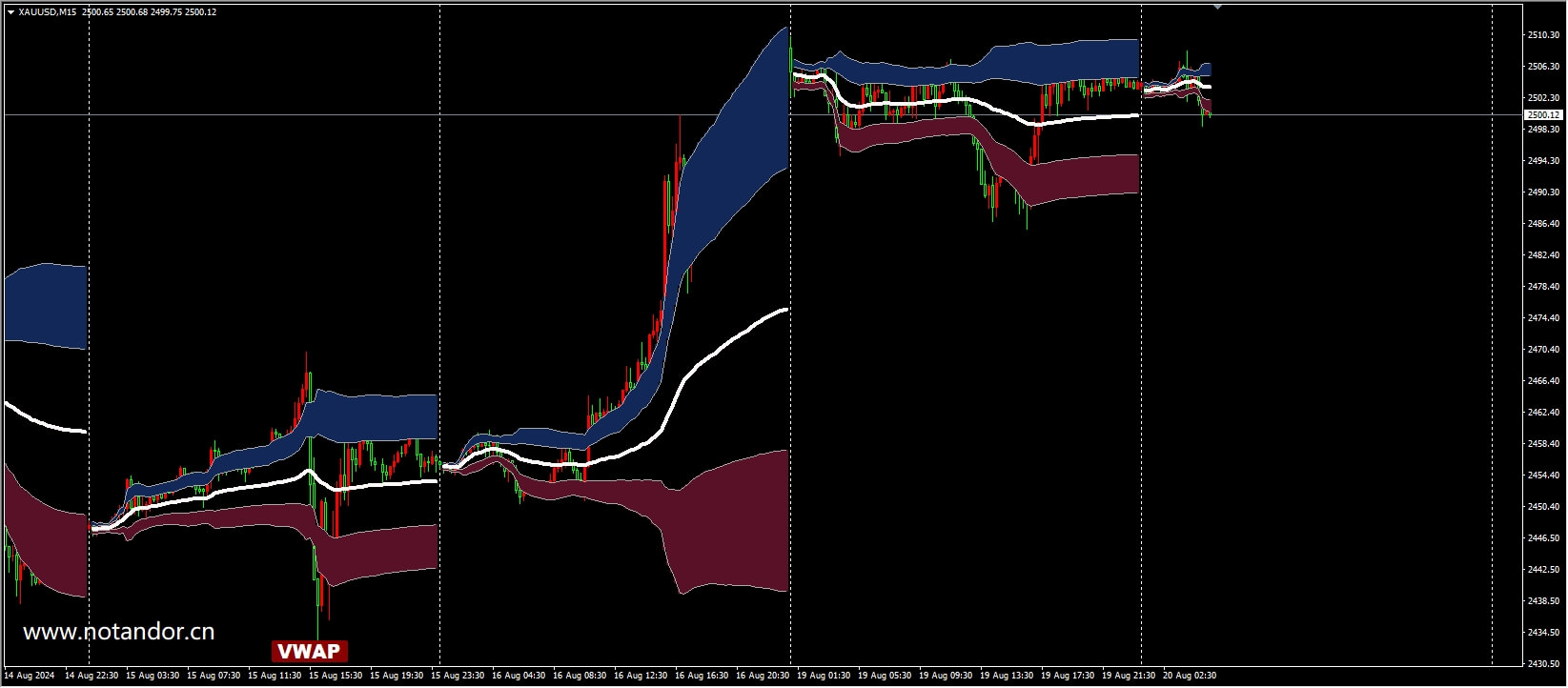 XU v78-VWAP - 无广告- 2024-08-20 - ## XU v78-VWAP MT4指标测评XU  v78-VWAP是一款为MetaTrader 4（MT4）平台设计的技术指标，旨在帮助交易者通过成交量加权平均价格（VWAP）分析市场趋势。以下是对该 指标的综合分析，包括其功能特点、使用效果和安装方法。 ### 功能特点- **