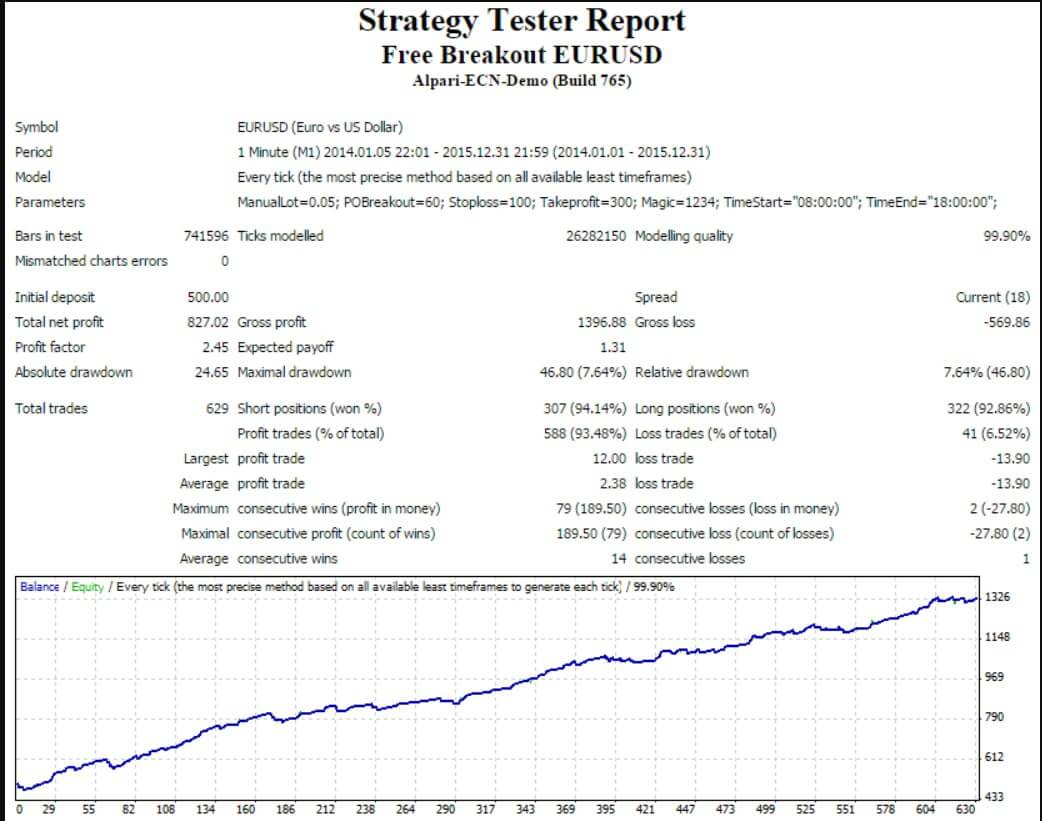 Free Breakout EURUSD